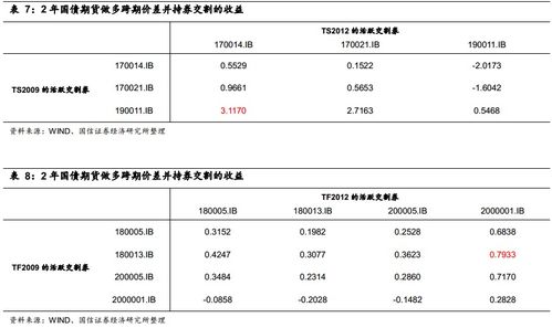 固定收益衍生品策略周報 債市弱勢運行格局延續，穩健運營策略成關鍵